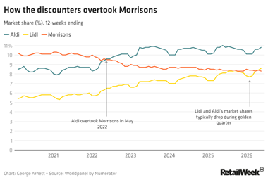 How the discounters overtook Morrisons chart