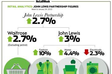 John Lewis weekly sales January 24, 2015