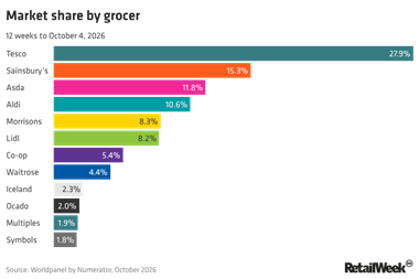 PUxKy-market-share-by-grocer-