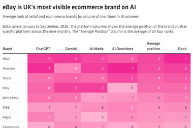mtrQ7-ebay-is-uk-s-most-visible-ecommerce-brand-on-ai-