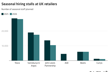 0nARf-seasonal-hiring-stalls-at-uk-retailers- (1)