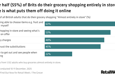 mdvxH-over-half-55-of-brits-do-their-grocery-shopping-entirely-in-store.-here-is-what-puts-them-off-doing-it-online- (1)