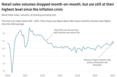 BJ2xo-retail-sales-volumes-dropped-month-on-month-but-are-still-at-their-highest-level-since-the-inflation-crisis-
