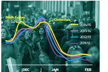 BRC/KPMG data shows for the first time the dramatic impact last year’s Black Friday had on the shape of the entire Christmas trading period against previous years.