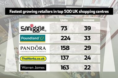 Smiggle was the fastest growing shopping centre retailer in the UK last year as it continued its assault on the British market.
