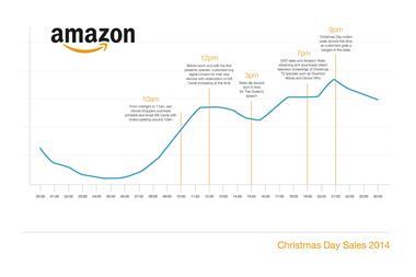 Amazon created an infographic showing the peak sale times on its website during Christmas Day last year.