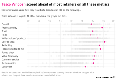 TiW8C-b-style-color-f02896-tesco-whoosh-b-scored-ahead-of-most-retailers-on-all-these-metrics- (1)