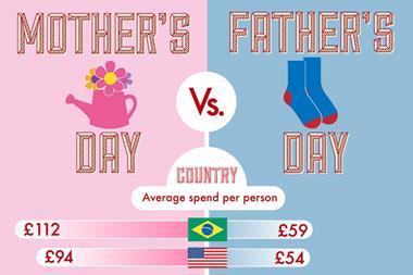 New research has revealed that shoppers spend 75% more on Mother’s Day than Father’s Day