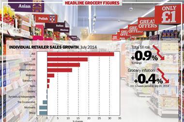 Grocery market growth falls to lowest level in ten years as price war escalates