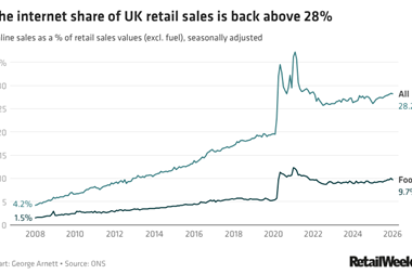 The internet share of UK retail sales - chart