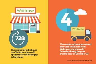 Waitrose infographic index