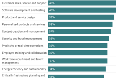 Chart of the Week - genAI and agentic AI priorities