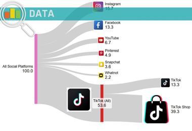 Social commerce spend