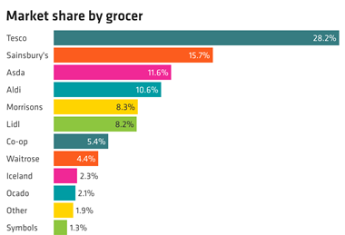 Worldpanel grocery market share index image