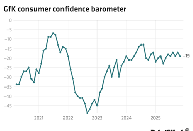 GfK consumer confidence chart index image