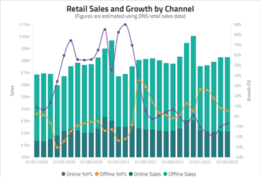 ONS Retail Sales - Online vs. Offline