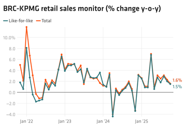 BRC KPMG sales monitor index image