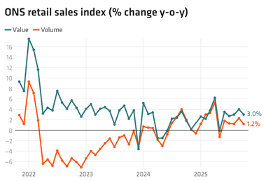 ONS retail sales chart index image