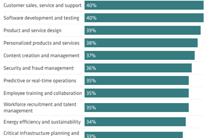 Chart of the Week - genAI and agentic AI priorities