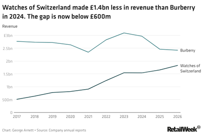 cqUgK-watches-of-switzerland-made-1.4bn-less-in-revenue-than-burberry-in-2024.-the-gap-is-now-below-600m-