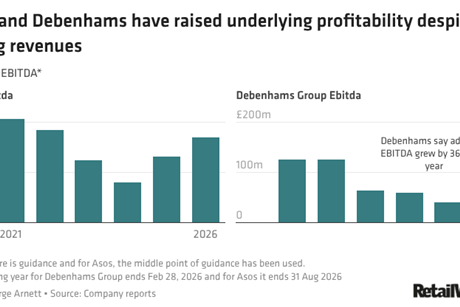 yUP9M-asos-and-debenhams-have-raised-underlying-profitability-despite-falling-revenues-