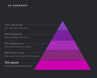 Shift Commerce UX hierarchy graphic