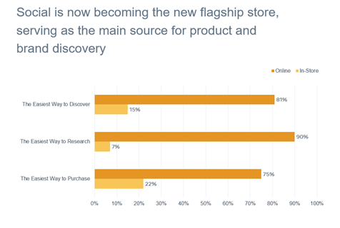 Facebook graph entitled 'Social is now becoming the new flagship store, serving as the main source for product and brand discover'