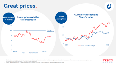Tesco 2022 slides prices