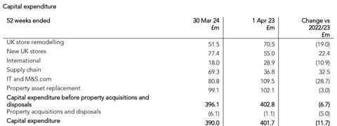 M&S capex chart