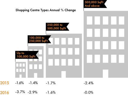 shopping centre stats 0617