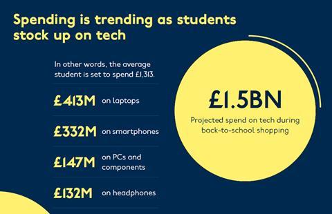 Spending is trending as students stock up on tech