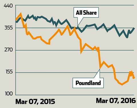 Poundland annual share price graph  2016
