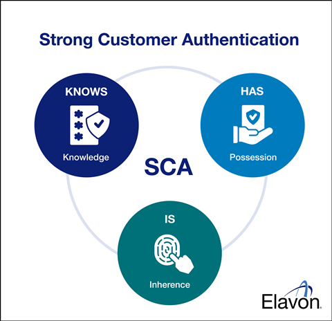 Strong Customer Authentication (1)