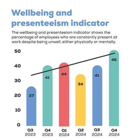 Wellbeing and presenteeism indicator chart landscape