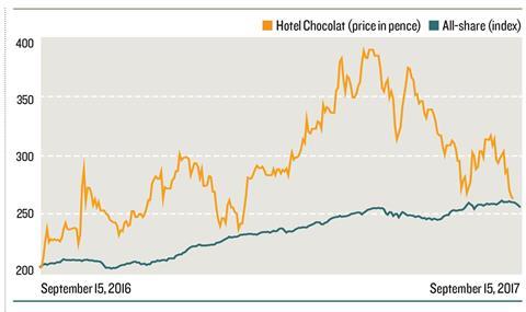 Hotel choc share graph