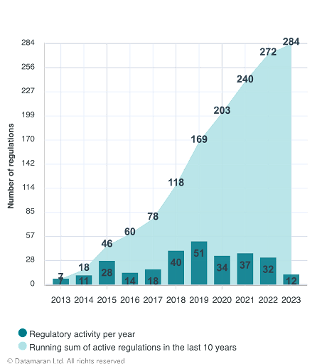 number of active climate change regulations impacting retailers  Datamaran.jpg