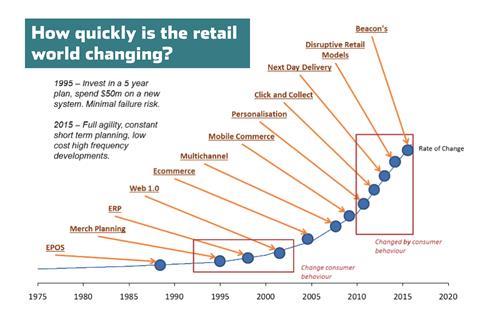 The world of retail has changed significantly since online shopping was instigated