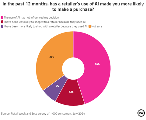 AI incentivising purchasing chart