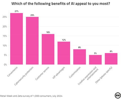 Benefits of AI chart