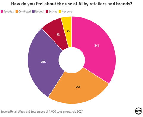 Use of AI chart