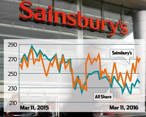 Sainsbury s annual share price graph