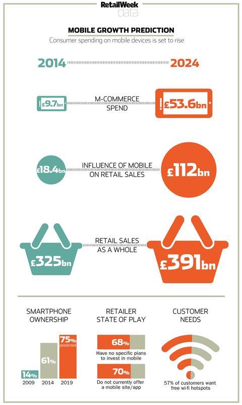 Mobile growth prediction