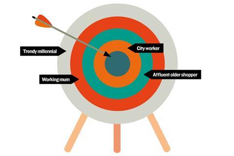 Targeting the wrong customer