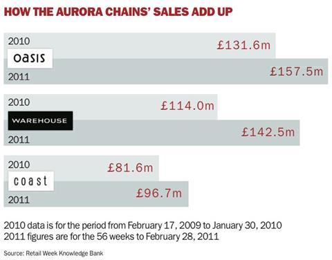 How the Aurora chains’ sales add up