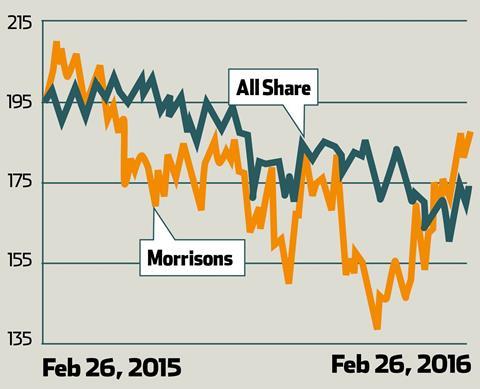 Morrisons annual share price graph February 2016
