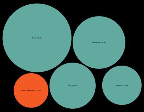 Amazon whole foods bubble