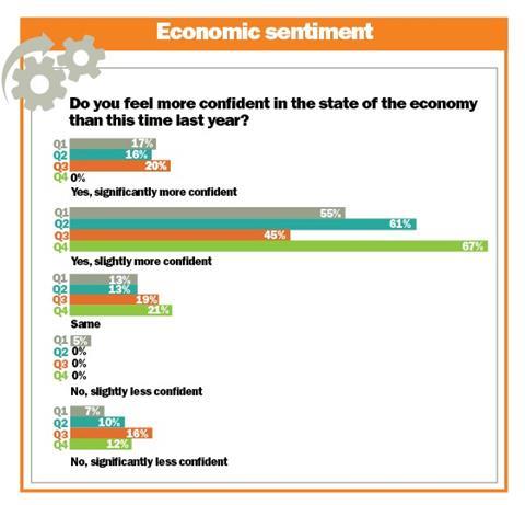 Economic sentiment