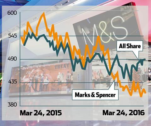M S annual share price graph