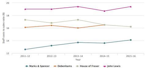 Staff costs to sales ratio