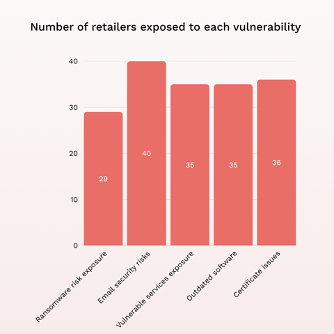 No of retailers exposed to each vulnerability